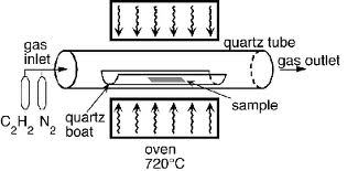 Chemical Vapor Deposition