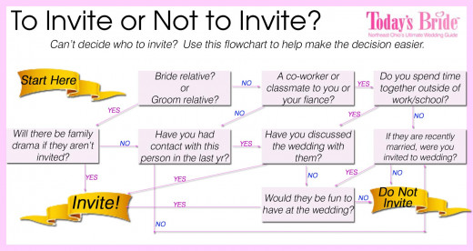 Guest List Flow Chart