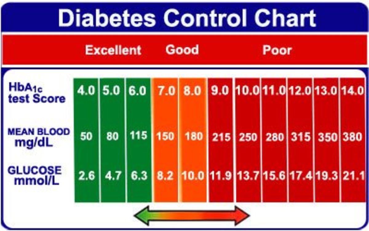 High Blood Sugar Levels Chart Canada