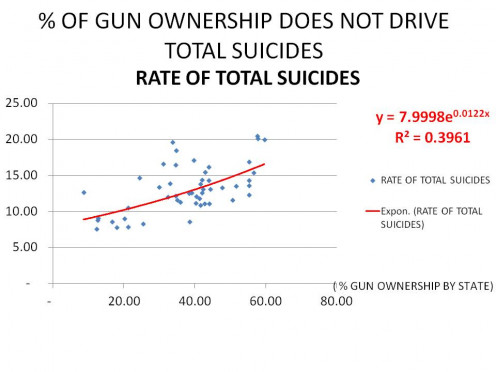 GRAPH 1 - TOTAL SUICIDES (y-axis) vs, % GUN OWNERSHIP (x-axis) -WHILE THE RELATION IS VERY WEAK, OTHER EVIDENCE NEVERTHELESS SHOWS TOTAL SUICIDES WILL GO DOWN WITH BETTER REGULATION