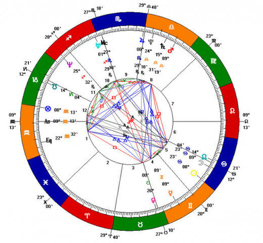Natal Chart Example with Houses and Aspects