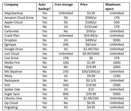 Choosing best cloud storage provider