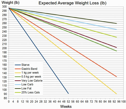 Expected Weight Loss On Atkins