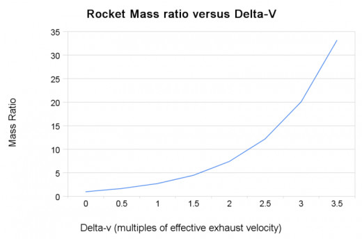 This is sort of technical, but a rocket needs more and more fuel to compensate for the fuel that it already has.  A link to describe the graph: https://sites.google.com/site/rocketsflen/physics/mass-ratio