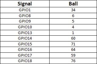 Table 2.1: GE863 Basic Configurable GPIO