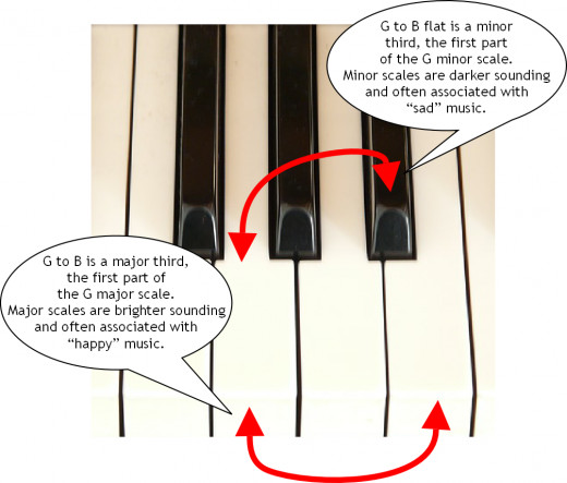 Minor keys include a minor 3rd between the first and third notes of the scale