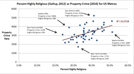 Religion and Crime in American Cities | hubpages