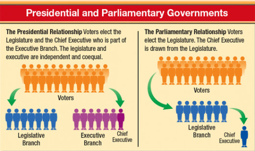 What is a presidential system of democracy?