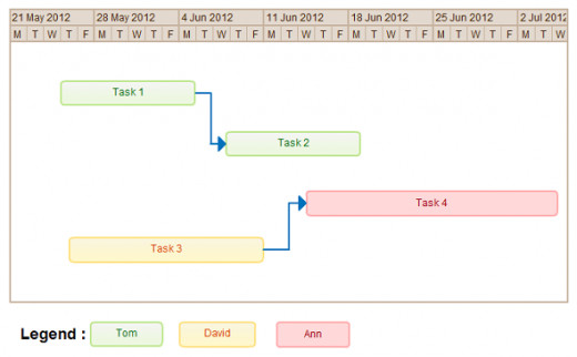 Gantt chart with dependencies