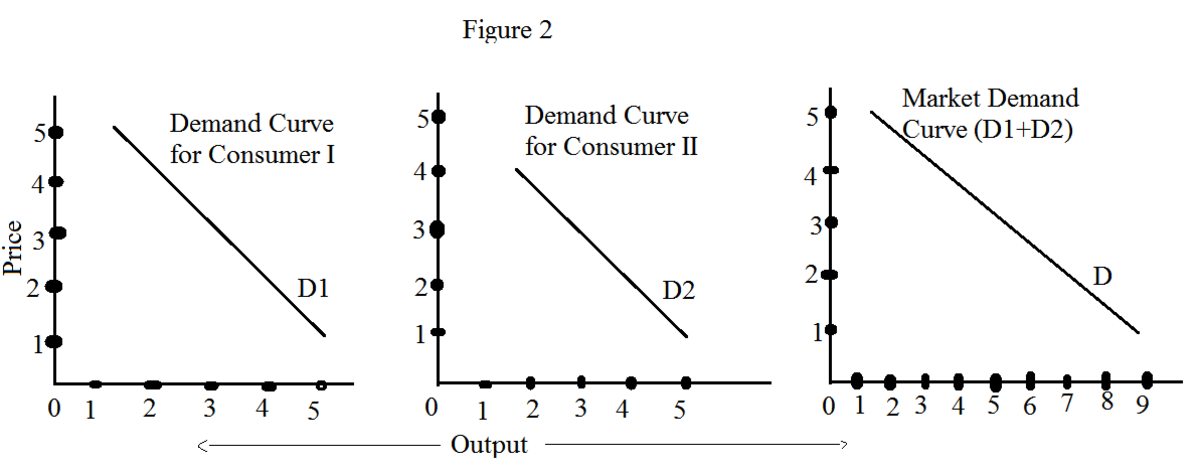 horizontal summation of individual demand curves