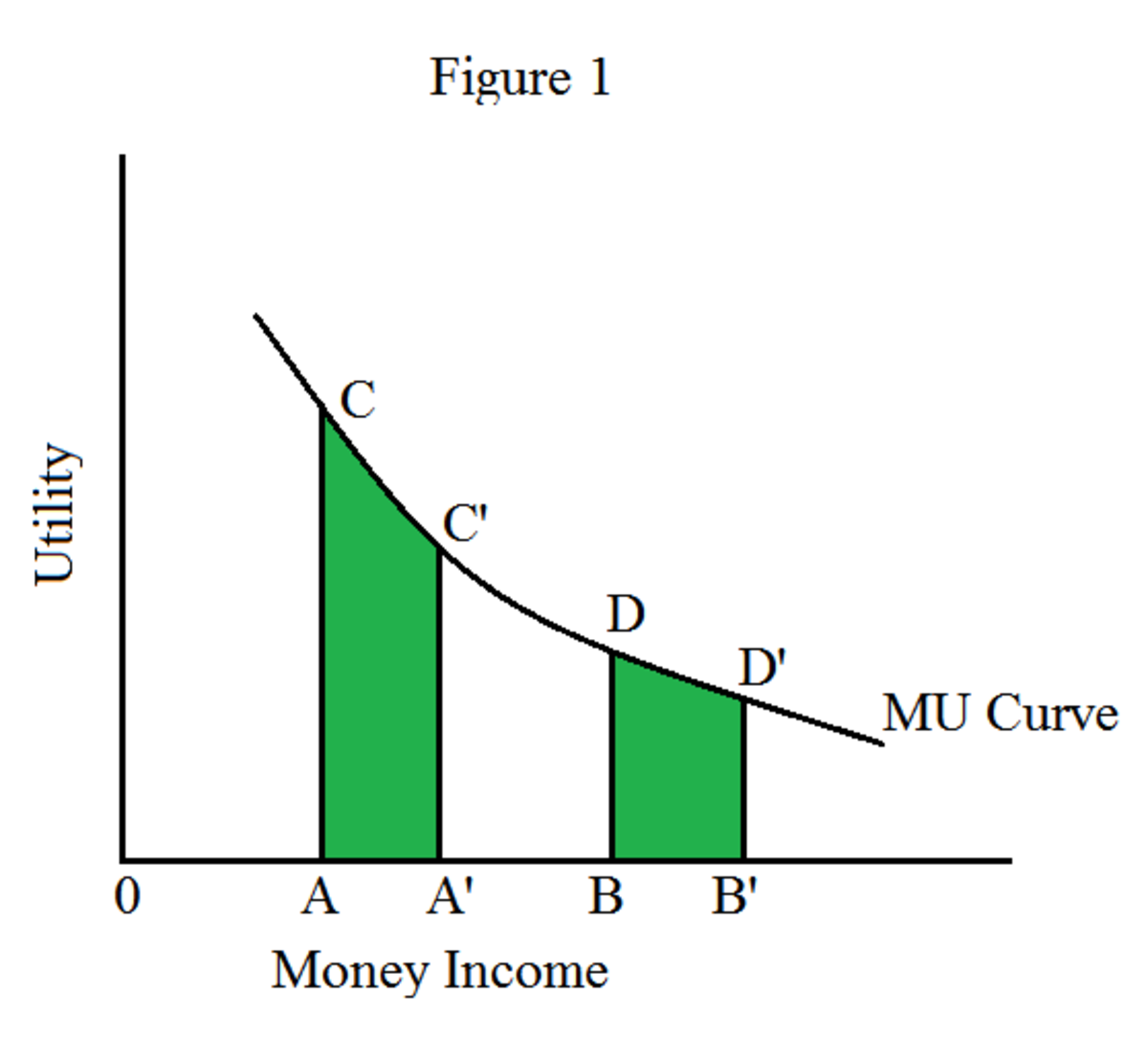 law of diminishing marginal utility assignment pdf