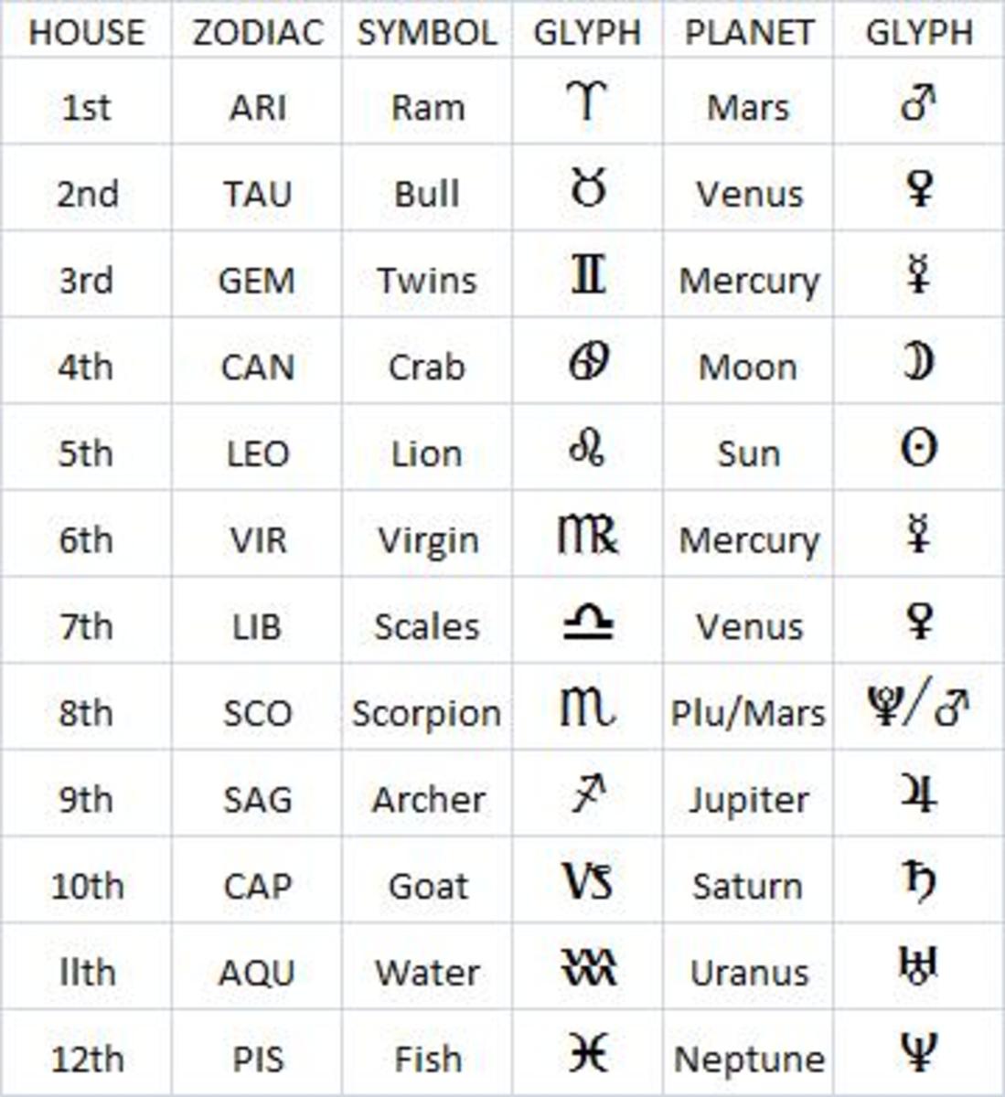 Rising Zodiac Sign Chart