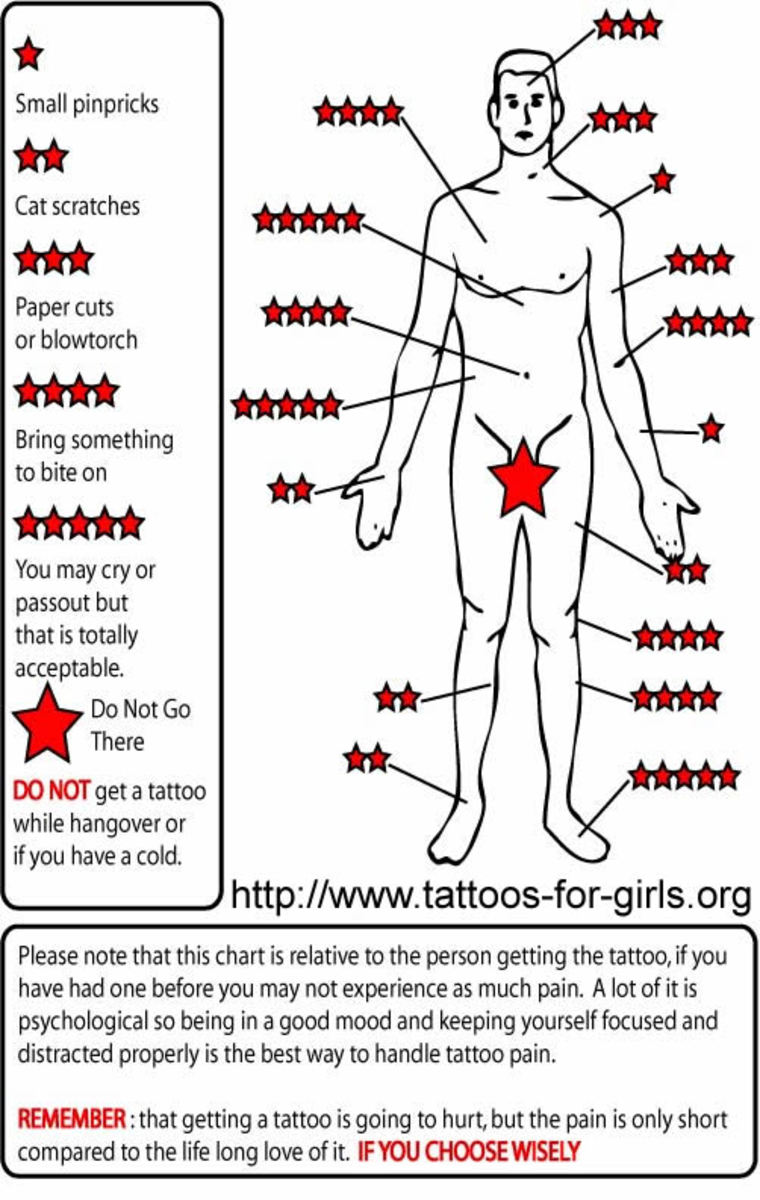 Tattoo pain intensity chart. Find out how much a tattoo hurts and how to stop the pain.