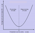 Diseconomies of Scale - Meaning and Definition