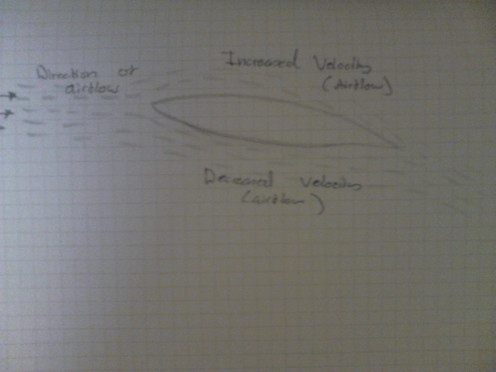 My attempt at drawing an aerofoil with air flowing around it.