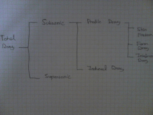 Mind map of types of drag