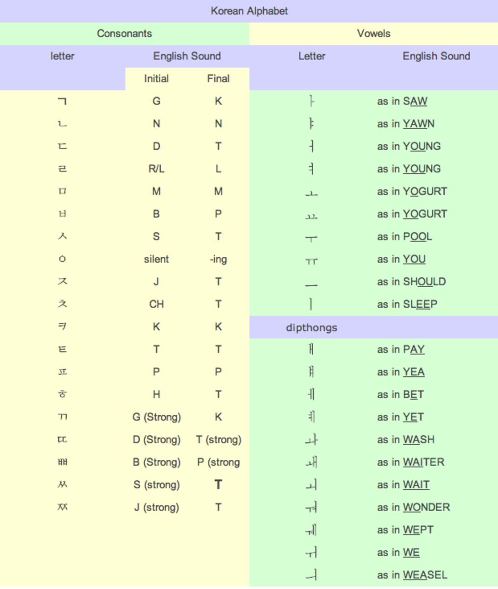 Korean Alphabet Chart | hubpages