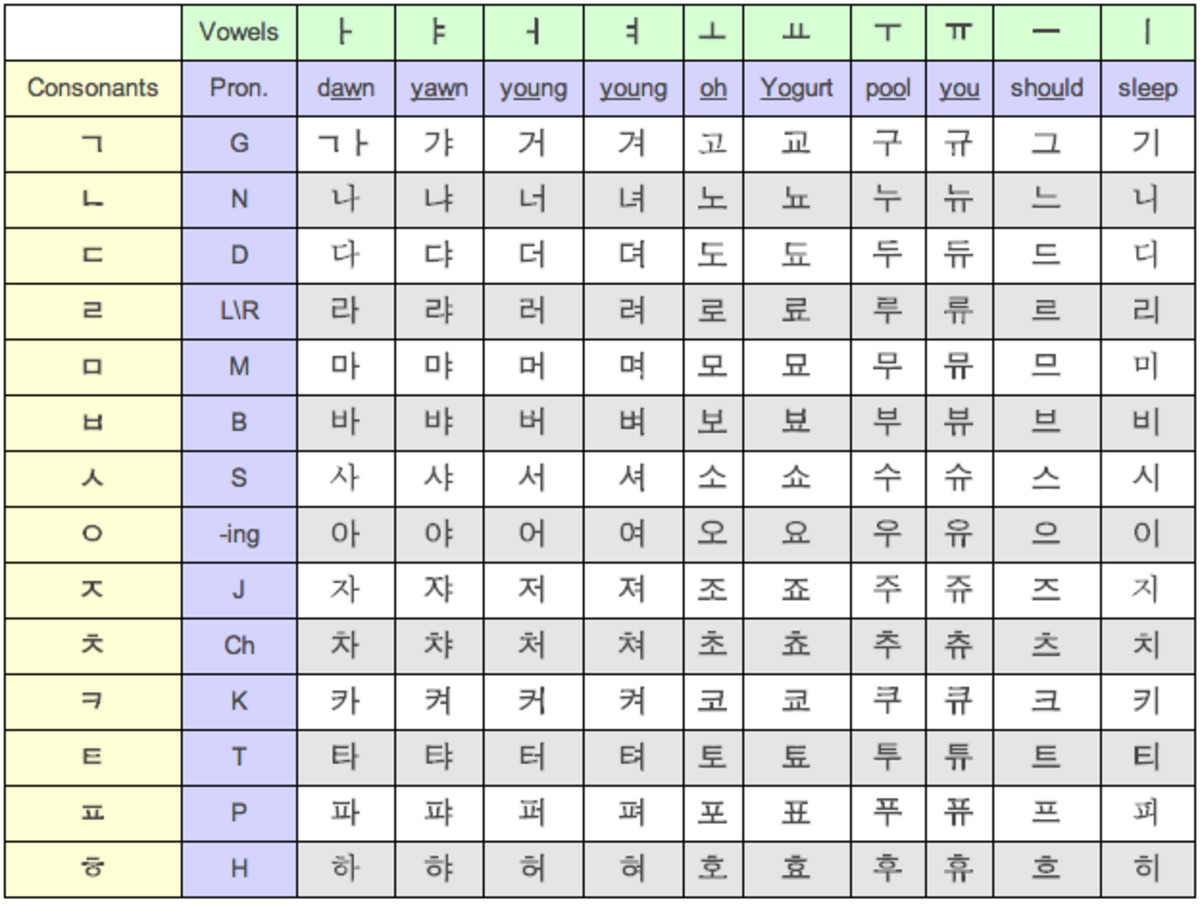 Korean Alphabet Chart | HubPages