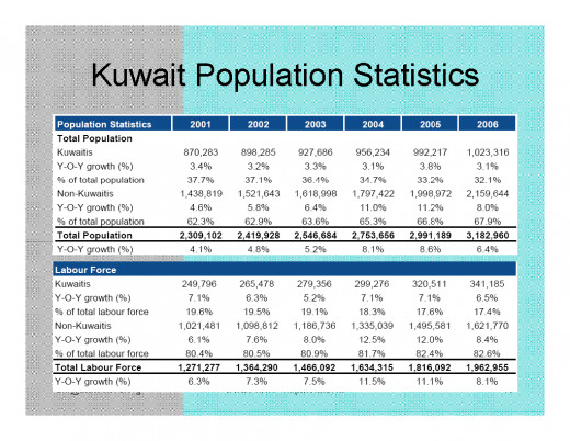 Kuwait Real estate market Population growth