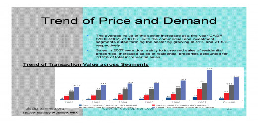 Kuwait Real estate market Demand and Supply