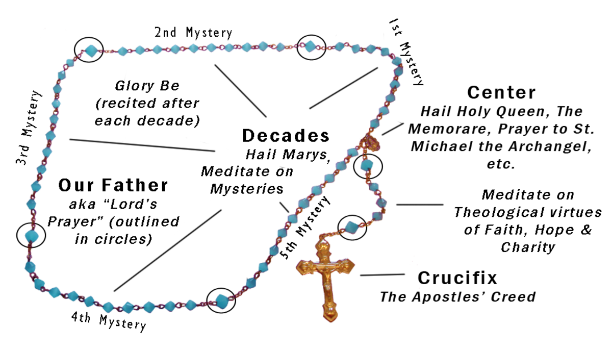 Praying The Catholic Rosary