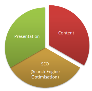 3 Aspects to a well designed Hub