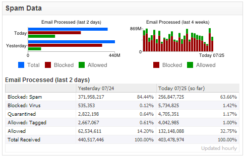 Figure 1.  SPAM Data from BarracudaCentral.org