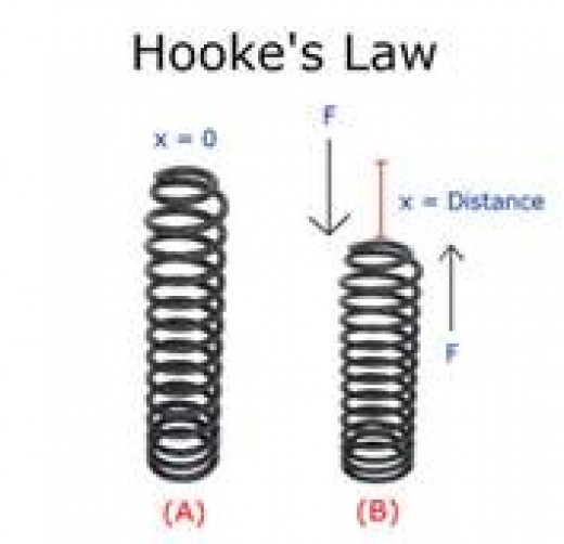 hooke’s law and simple harmonic 4 2-1 object: to study hooke’s law, and simple harmonic motion of a mass oscillating on a spring 2-2 apparatus: rotary motion sensor, thin string, uniform spring. hooke’s law and simple harmonic 4 2-1 object: to study hooke’s law, and simple harmonic motion of a mass oscillating on a spring 2-2 apparatus: rotary motion sensor, thin string, uniform spring.