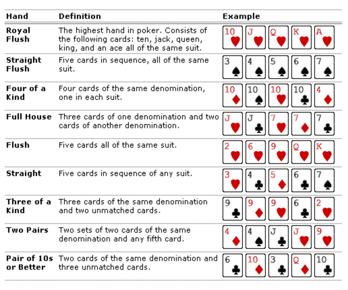 Poker 101 How to Play Poker (A Beginner's Guide) HubPages