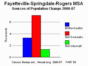 Immigration into the metro area came largely from elsewhere in the USA 2000 - 2007, and not internationally.