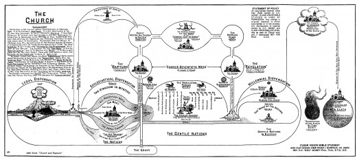 Eschatology at work in the modern mind.  This one image depicts how a Protestant group views the periodization of Christianity itself.