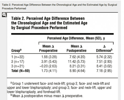 Facial surgery results , Study 1