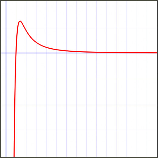 Integrate Ln x 