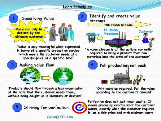 Principles of Lean Thinking
