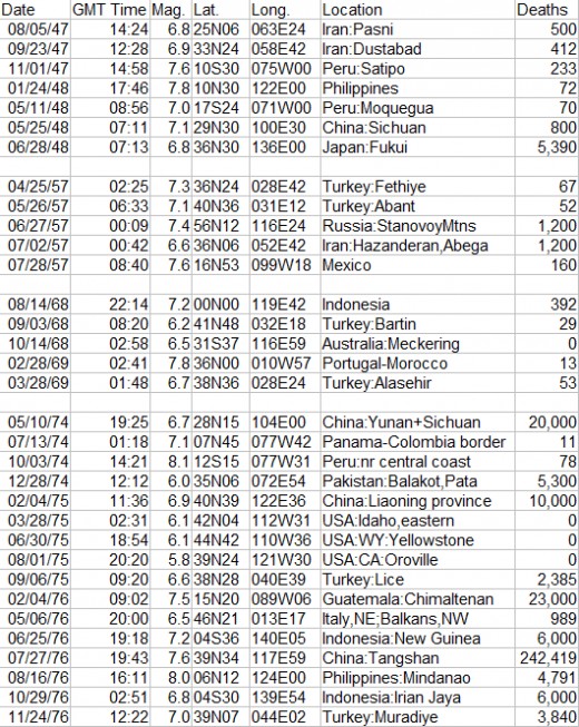 33 earthquakes from the author's astrology database.  All of them inside window areas used for predicting earthquakes and also were grouped together at times of high (mostly) or low sunspot activity.