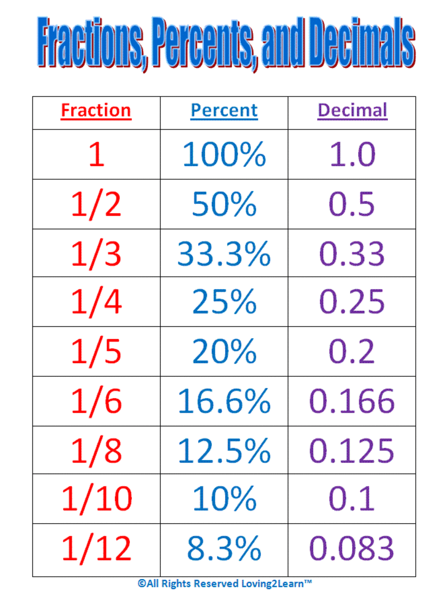 Decimal Point To Fraction Conversion Chart