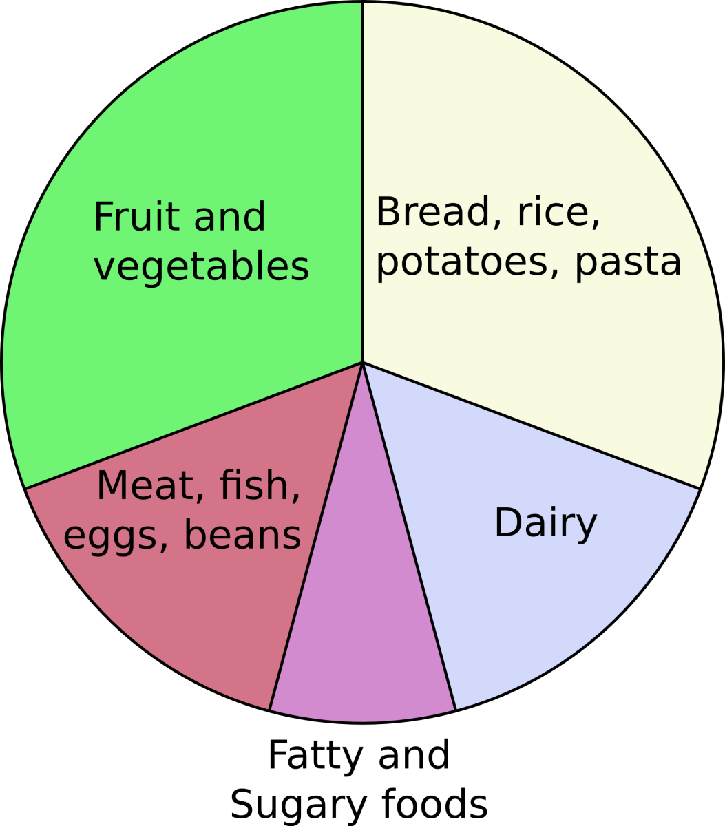 Food Sources of a Balanced Diet