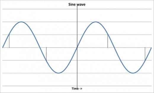 A Sine Wave with Leading and Trailing Edge cuts
