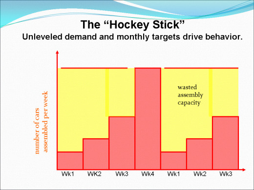 Hockey Stick Graph of Output caused by focusing on monthly output only.