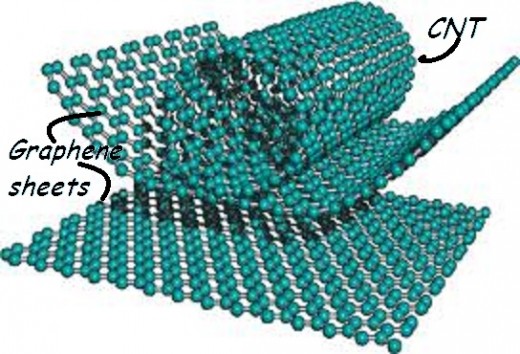 Note:- This is not the actual way how CNTs are formed, It is represented for explaining their structures. Their synthesis is rather via a step by step chained process of growth.