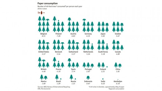 The Global Paper Consumption