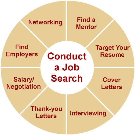 Conducting a Job Search