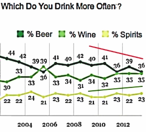 Poll data shows that beer is becoming less popular and is being replaces as the drink of choice by Wine and Spirits