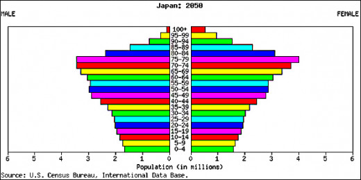 Japan's predicted population pyramid for 2050 shows children will will form a tiny proportion of the polpulation (8.6%) with 39.6% being over 65.