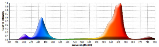 This is the spectrum of the SmartGrow LED lights, it uses UV and IR LED's as well as 2700k white, 4 reds and 3 blues.  