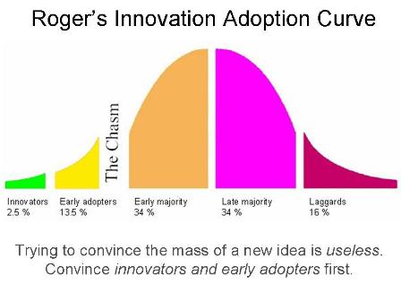 Roger's Innovation Adoption Curve