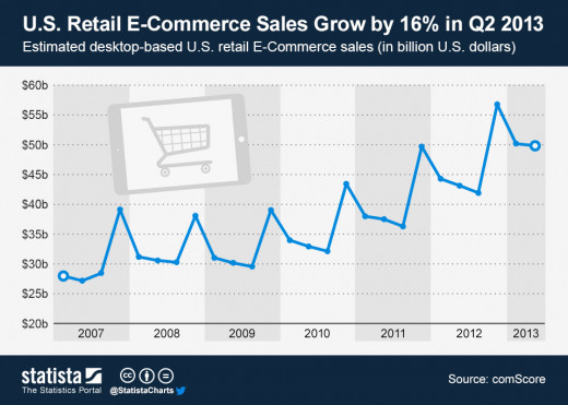 e-Commerce Retail Sales Trend Year-by-Year