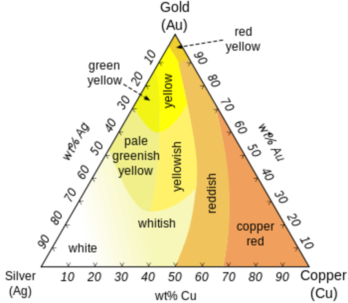 Gold Acid Test Color Chart