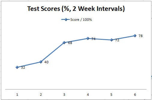 Progression of score in practice tests for the engineering exam. Progression of score in practice tests for the engineering exam.
