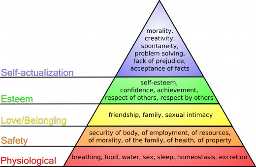 Humans basic needs throughout our lifetime is displayed in Maslow's Pyramid